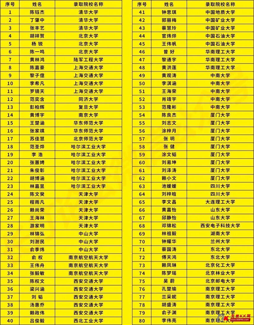 长汀一中2024年高考红榜完整名单发布!