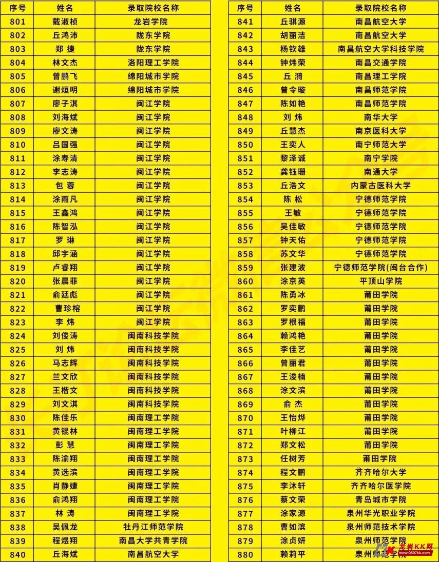 长汀一中2024年高考红榜完整名单发布!